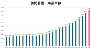 訪問看護事業所数