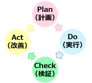 01PDCAサイクルの図