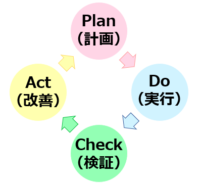 01PDCAサイクルの図
