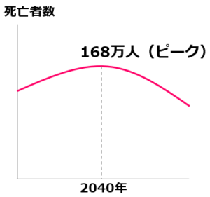 02死亡者数のピーク