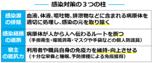 04感染対策３つの柱