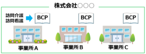05事業所ごとにBCP作成義務