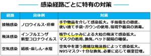 06感染経路ごとに特有の対策