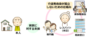 07認知症患者の家族に対する支援（レスパイト）