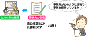 08BCP連絡先の整理