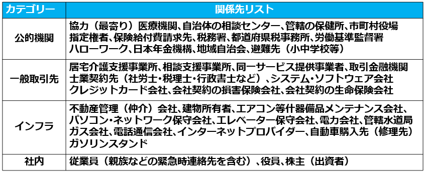 09BCP連絡先の記載例