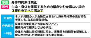 09身体的拘束の例外（緊急やむを得ない場合）