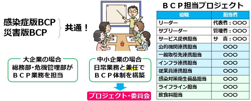 12社内のBCP体制構築