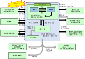 13BCP初動対応図の