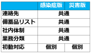 15BCPの共通項目と個別項目