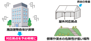 20災害発生時の対応拠点