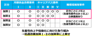 03.処遇改善加算１と２の加算率の引き上げ