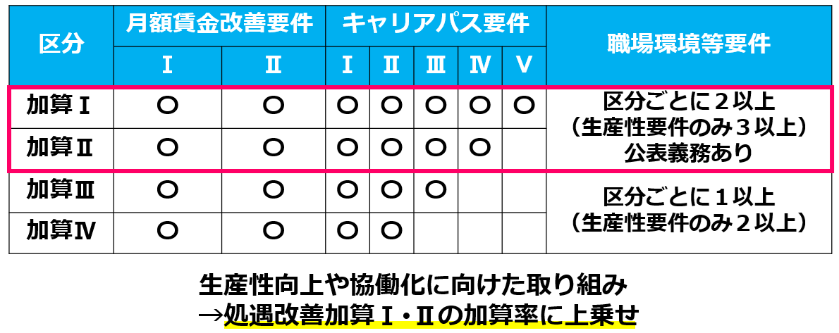 03.処遇改善加算１と２の加算率の引き上げ