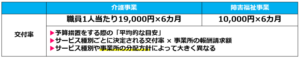 03処遇改善補助金の交付率