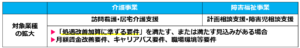 04処遇改善補助金の対象業種