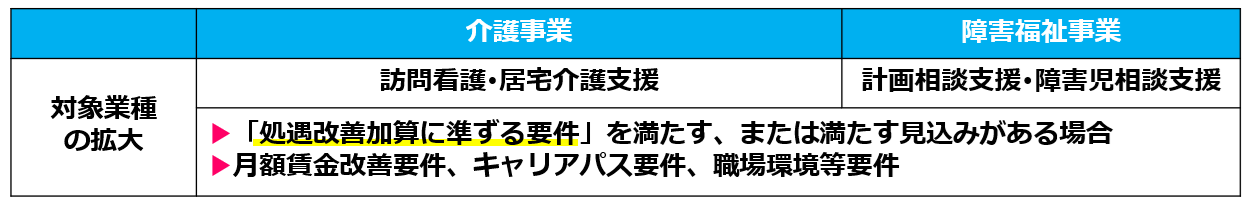 04処遇改善補助金の対象業種