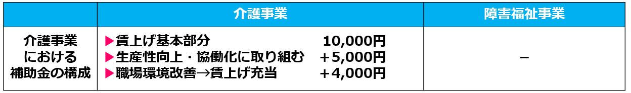 05介護分野の処遇改善補助金の内訳