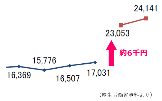00就労B型工賃のアップ