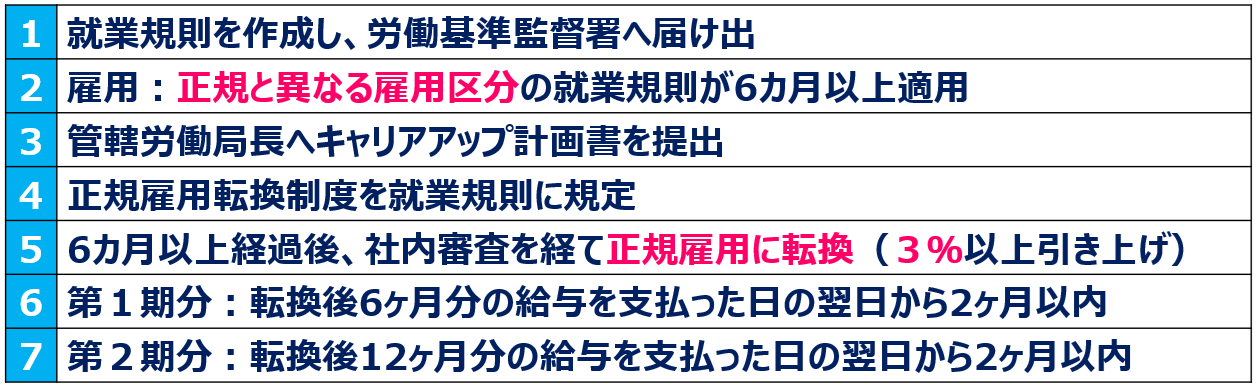 02キャリアアップ助成金（正社員化コース）のスケジュール