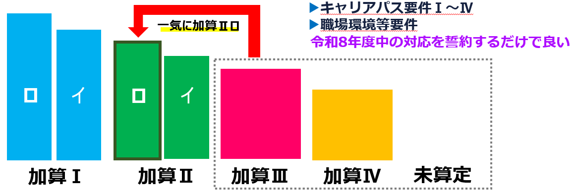 02加算ⅢⅣ未算定から加算Ⅱロへ