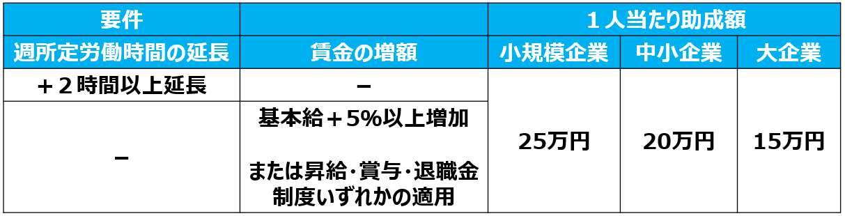02短時間労働者労働時間延長支援コース２年目の措置