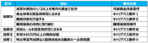 03処遇改善加算音基礎要件（キャリアパス要件など）