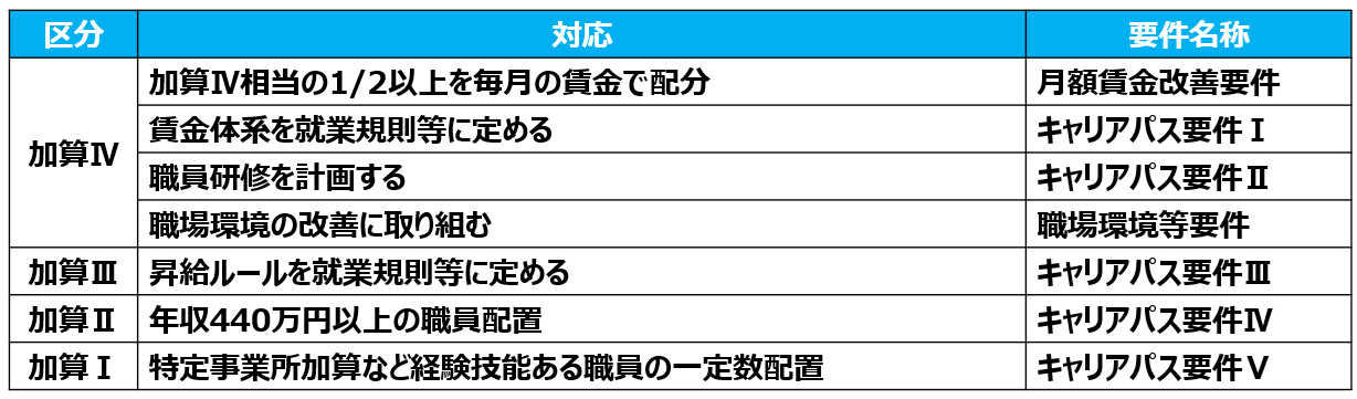 03処遇改善加算音基礎要件（キャリアパス要件など）