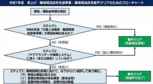 職場環境改善要件フローチャート
