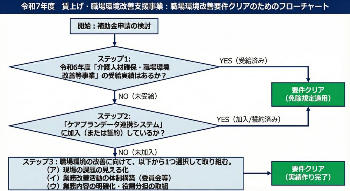 職場環境改善要件フローチャート