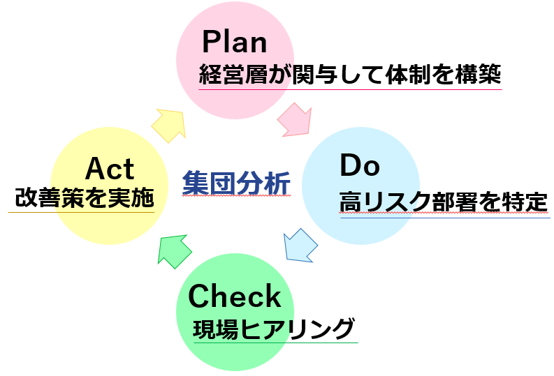 01ストレスチェックPDCA