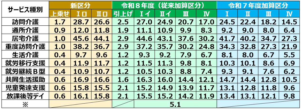 01令和8年度処遇改善加算率一覧表
