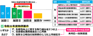 03令和8年度特例要件_障害福祉_加算ⅢⅣから（処遇改善加算）