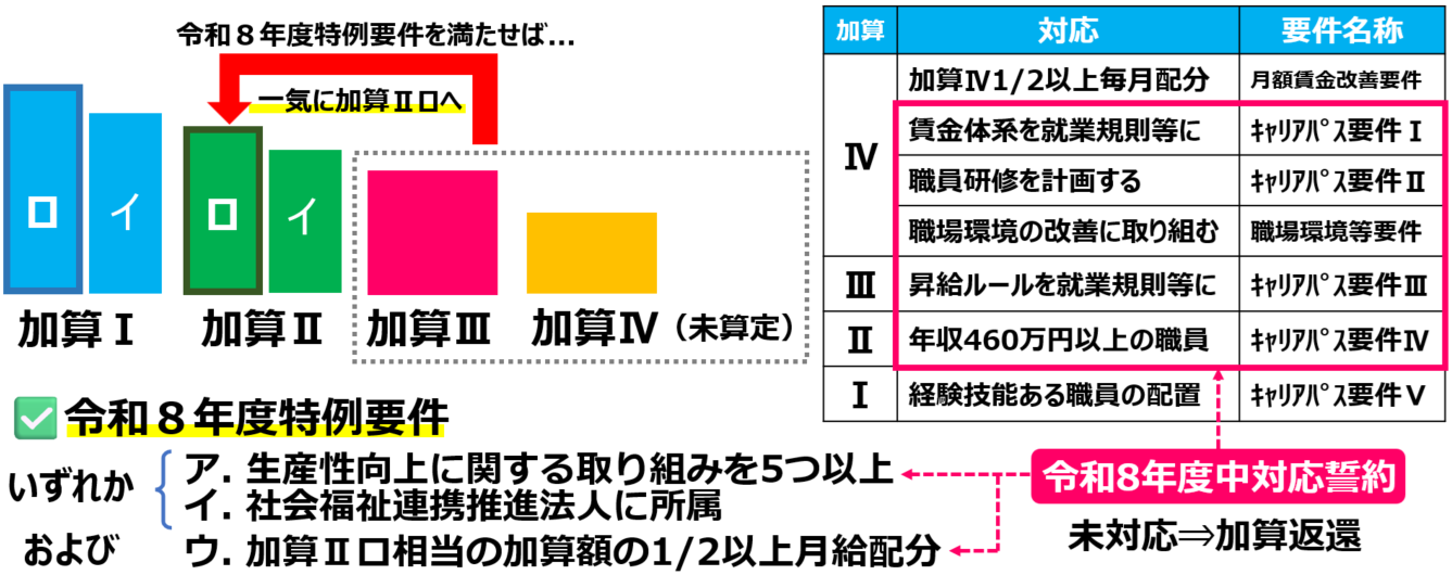 03令和8年度特例要件_障害福祉_加算ⅢⅣから（処遇改善加算）
