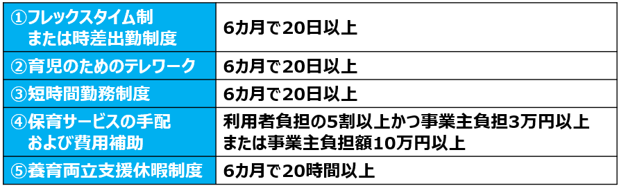 03助成金支給要件となる利用実績