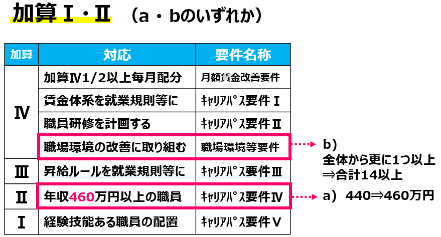04処遇改善加算要件の見直し（障害福祉）