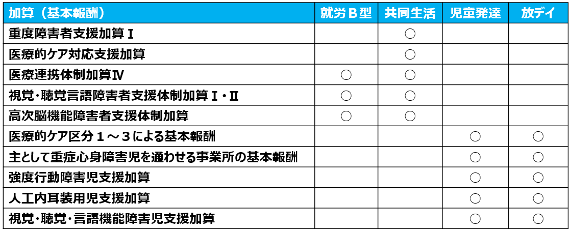 06新規指定事業所の報酬減額（障害福祉）例外的に適用対象外となる要件