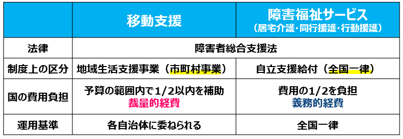 01移動支援の法律上の位置づけ障害福祉サービスとの比較