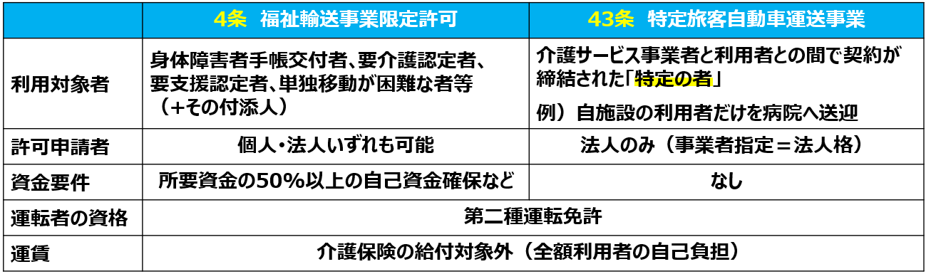 02福祉輸送事業限定許可と特定旅客自動車運送事業