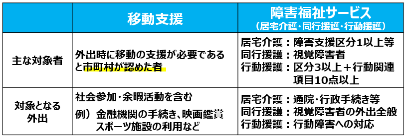 02移動支援の対象者と対象となる外出