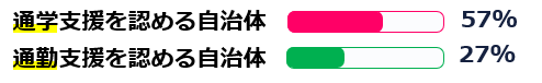 03通学支援と通勤支援の全国比率