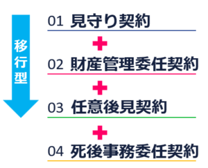 04.任意後見制度