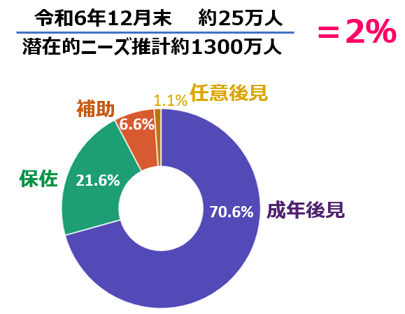 05.成年後見制度の利用状況