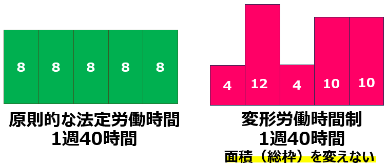 01変形労働時間制を形で表す