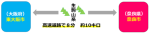 01奈良市と東大阪市の距離