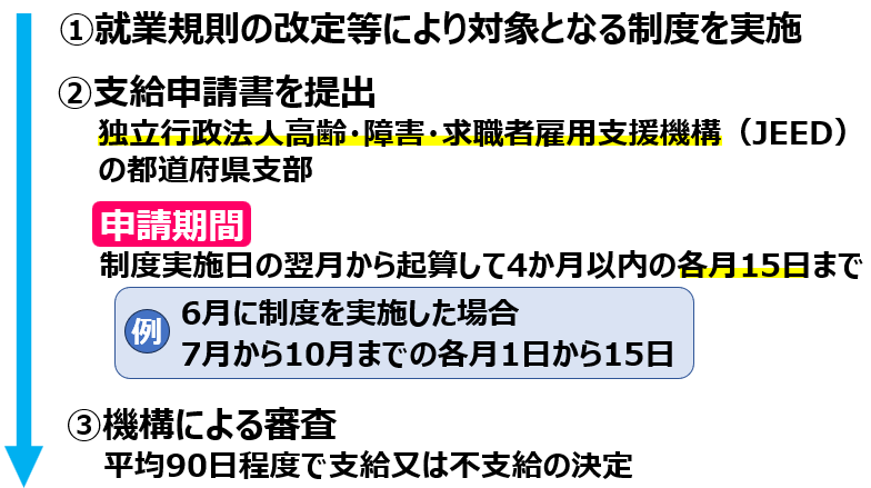 05.申請手続きの流れ_65歳超雇用推進助成金（65歳超継続雇用促進コース）