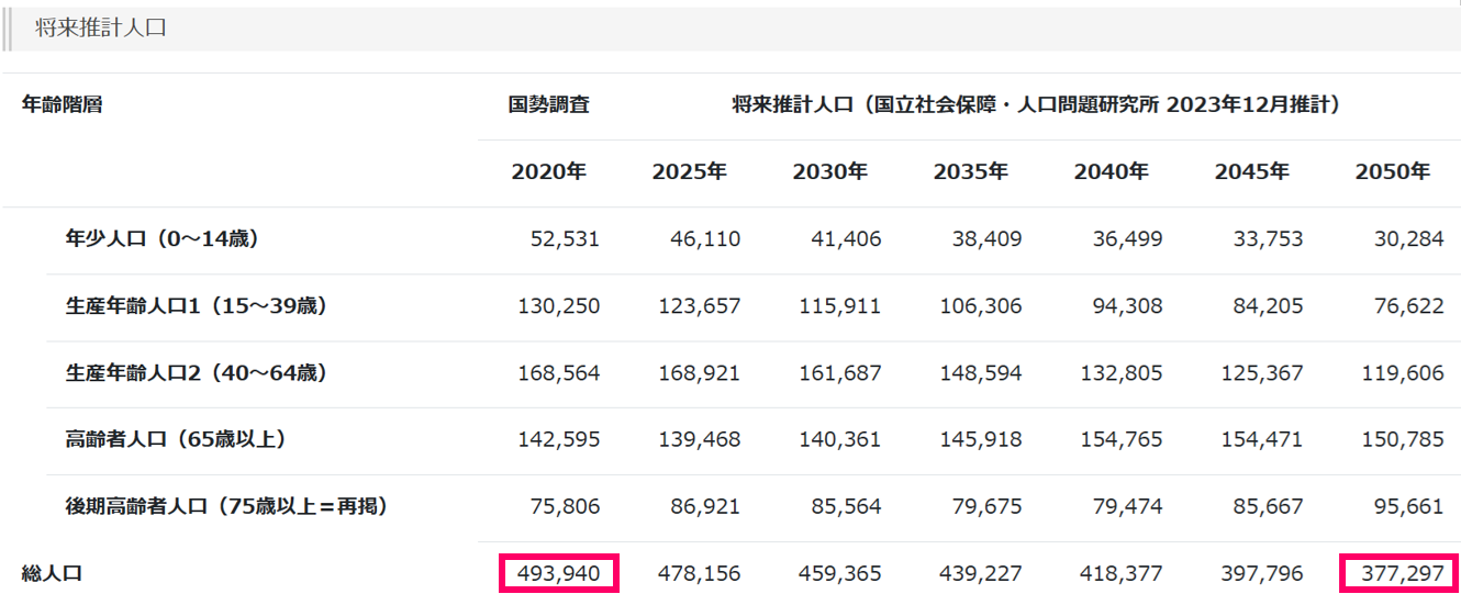 05東大阪市人口