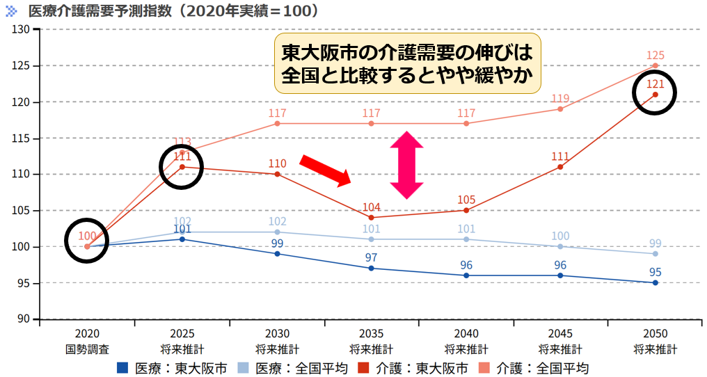 07東大阪市介護需要予測