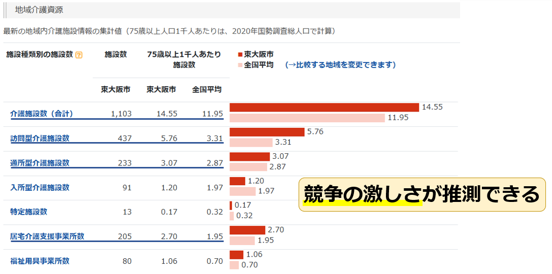 08東大阪市介護施設数