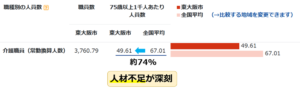 09東大阪市介護職員数
