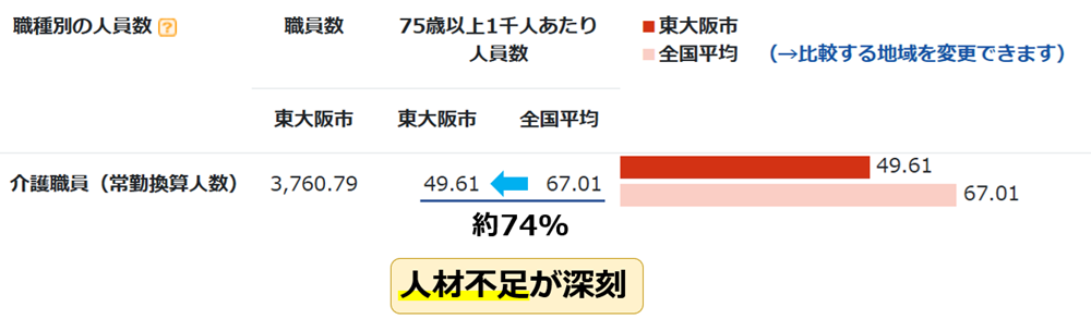 09東大阪市介護職員数